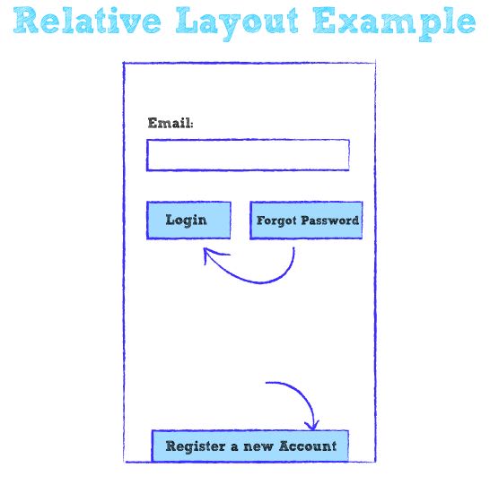 Relative Layout trong Android