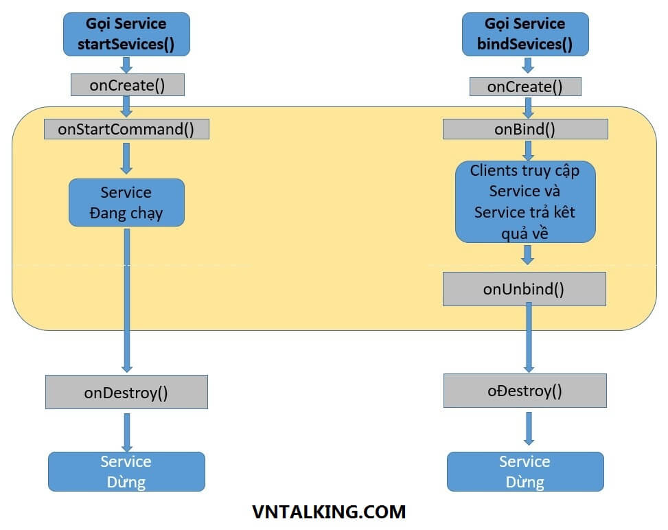 Vòng đời Android Service