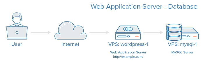 Wordpress Load Balancer For WordPress