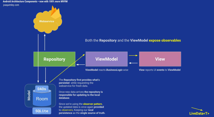 Android Architecture Compoments