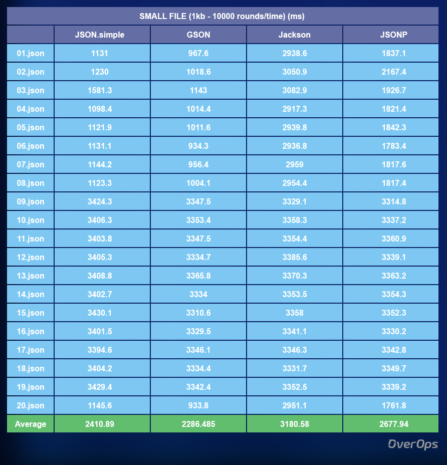 Kết quả tập tin Small Json