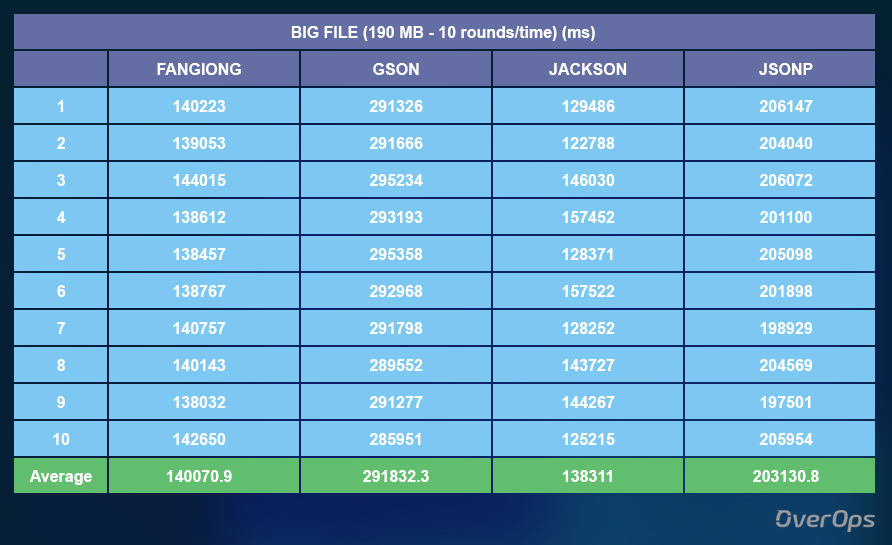 Benkmark tập tin big Json