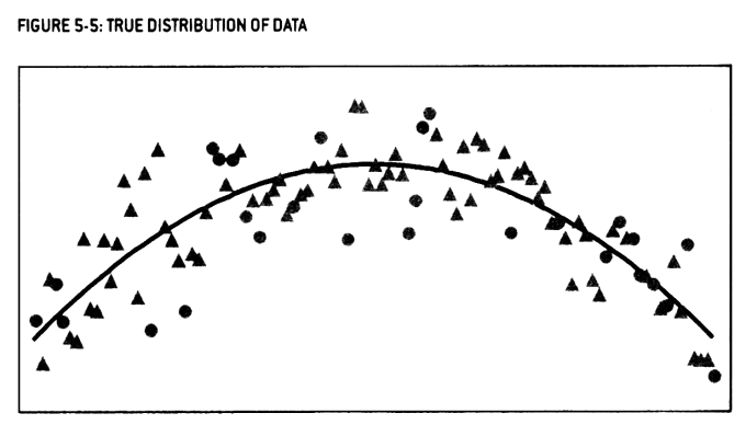 The same chart as above, this time with a very specific, squiggly curve between the dots. Another, dashed, parabolic curve sits behind.