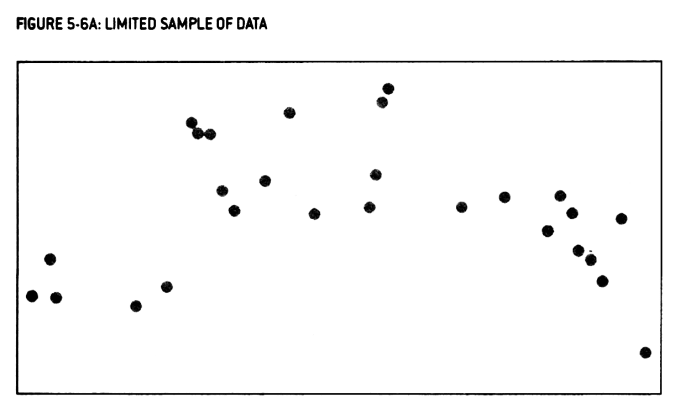 A chart showing a semi-random scattering of dots with no real curve.