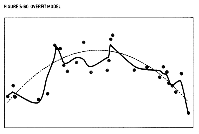 The same chart as above, this time with a very specific, squiggly curve between the dots. Another, dashed, parabolic curve sits behind.