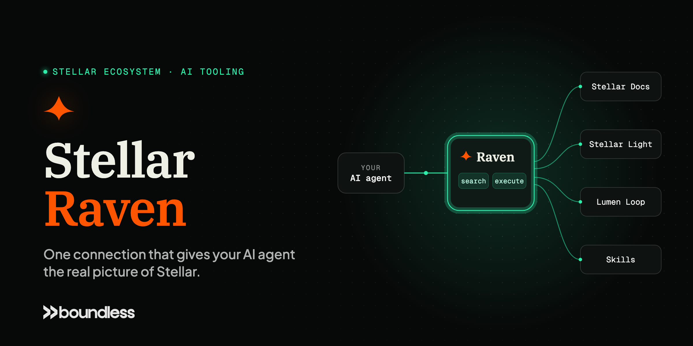 Stellar Raven: Giving AI Agents the Real Picture of Stellar