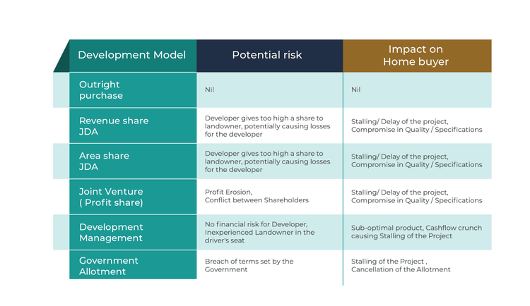 Land Acquisition Models for Residential Development