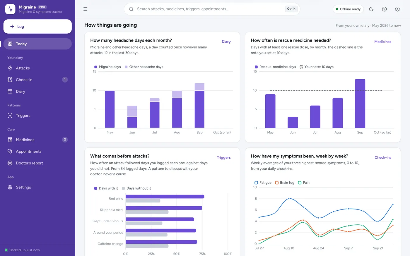 Migraine tracker dashboard screen in Migraine & Symptom Tracker