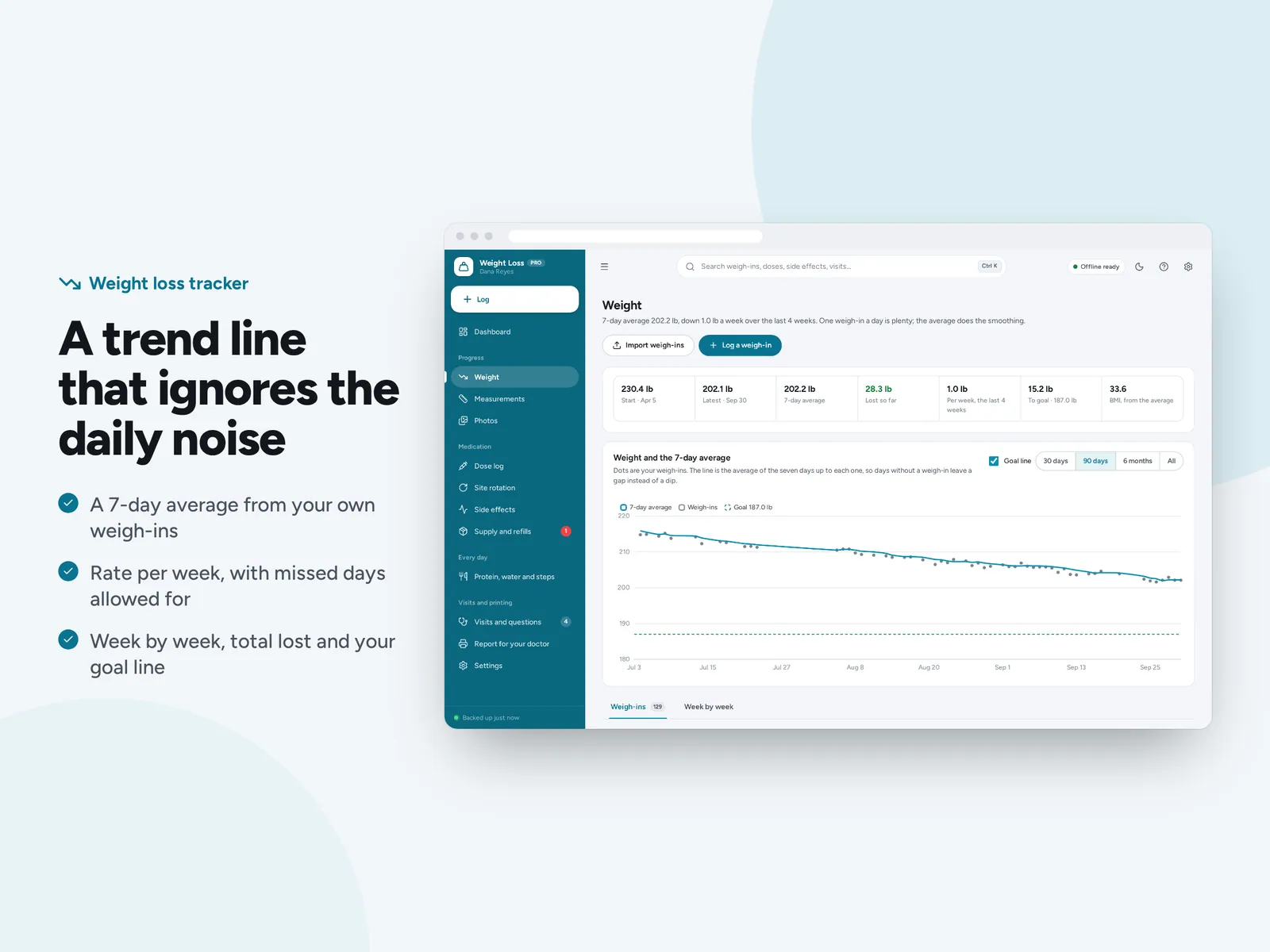 A trend line that ignores the daily noise