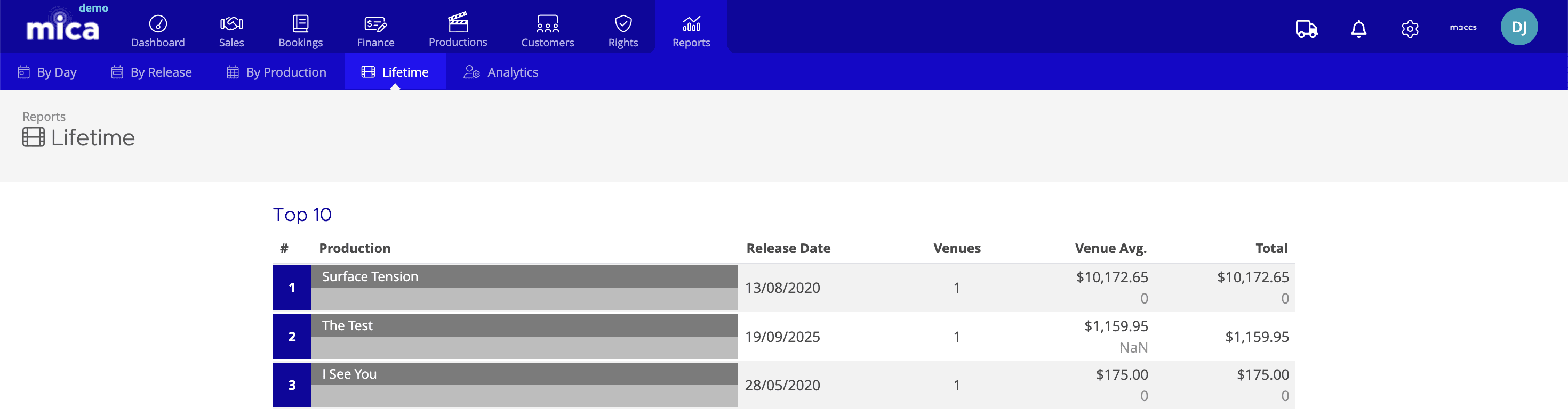 Reports Lifetime view showing Top 10 productions ranked table and Box Office bar chart