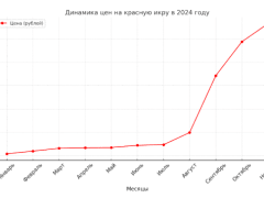 Цены на красную икру достигли рекорда в 2024 году
