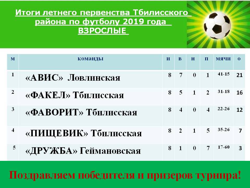 Сайты результатов футбола. Спорт Бийск РФ футбол. Чемпионат Тбилисского района по футболу. Спорт Бийск РФ футбол Результаты. Спорт Бийск РФ ветераны футбол.