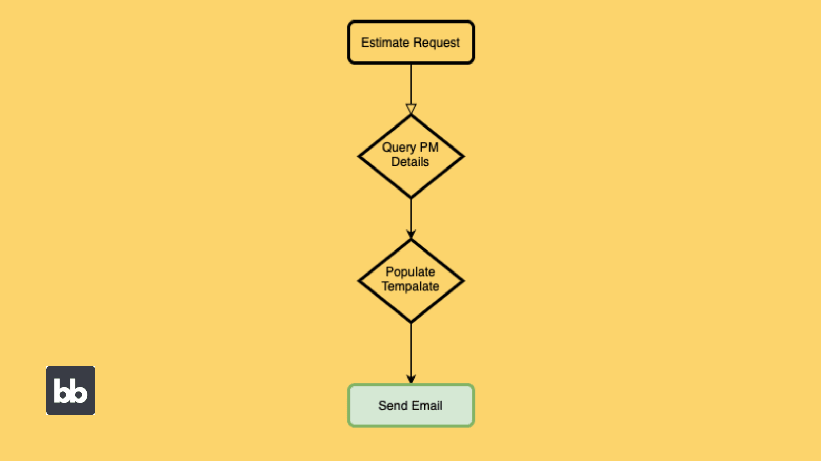 Estimate Request Workflow Automation