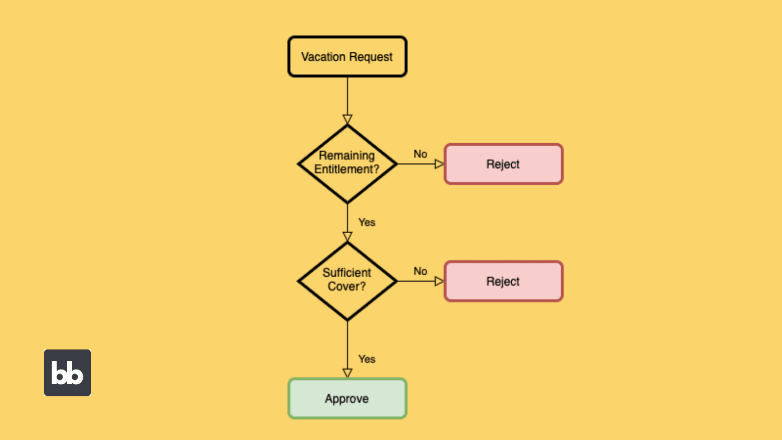 Workflow Automation Diagram