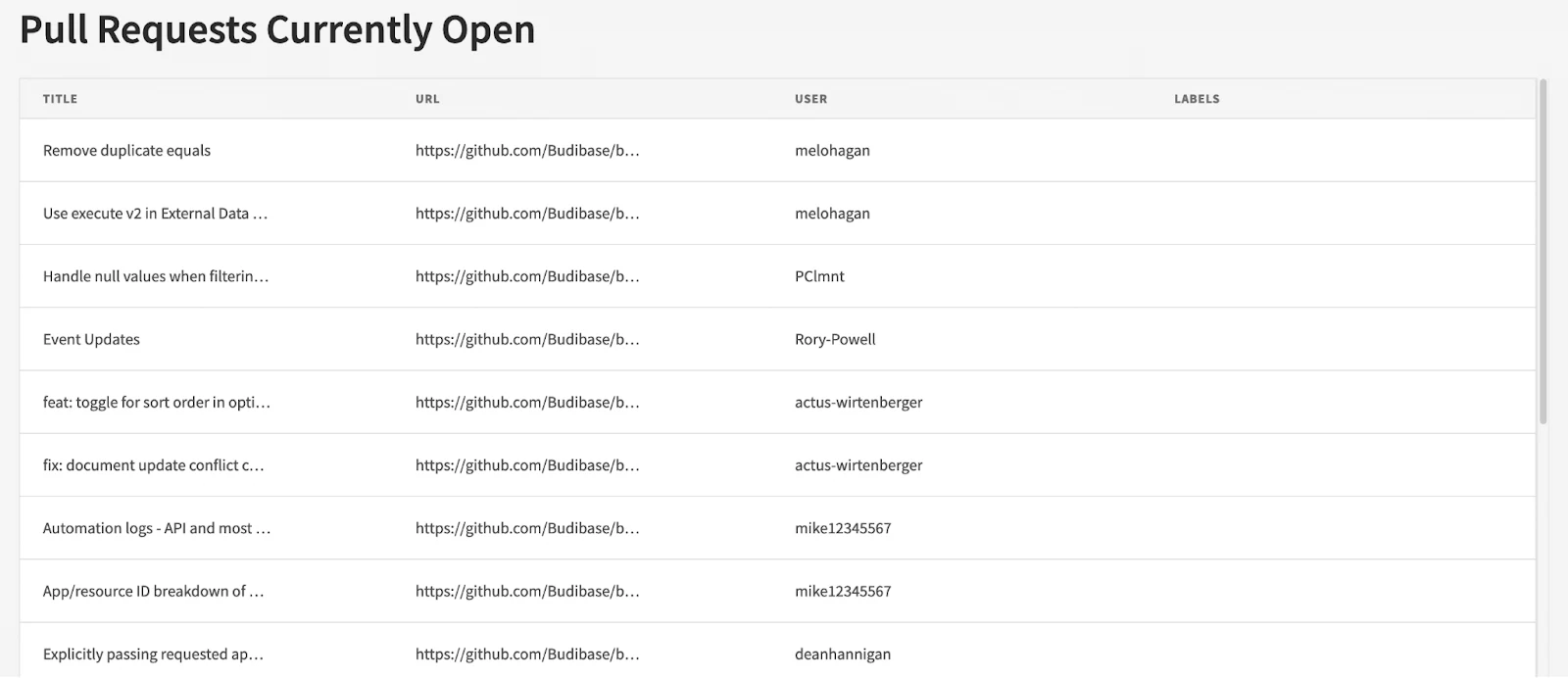 Pull Requests Table