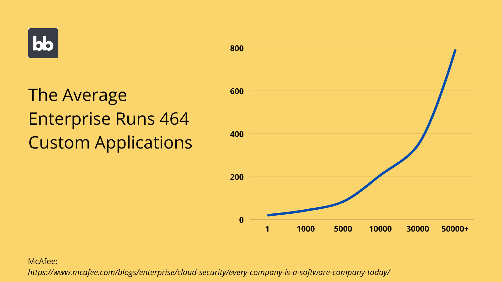 Enterprise Custom Application Statistics