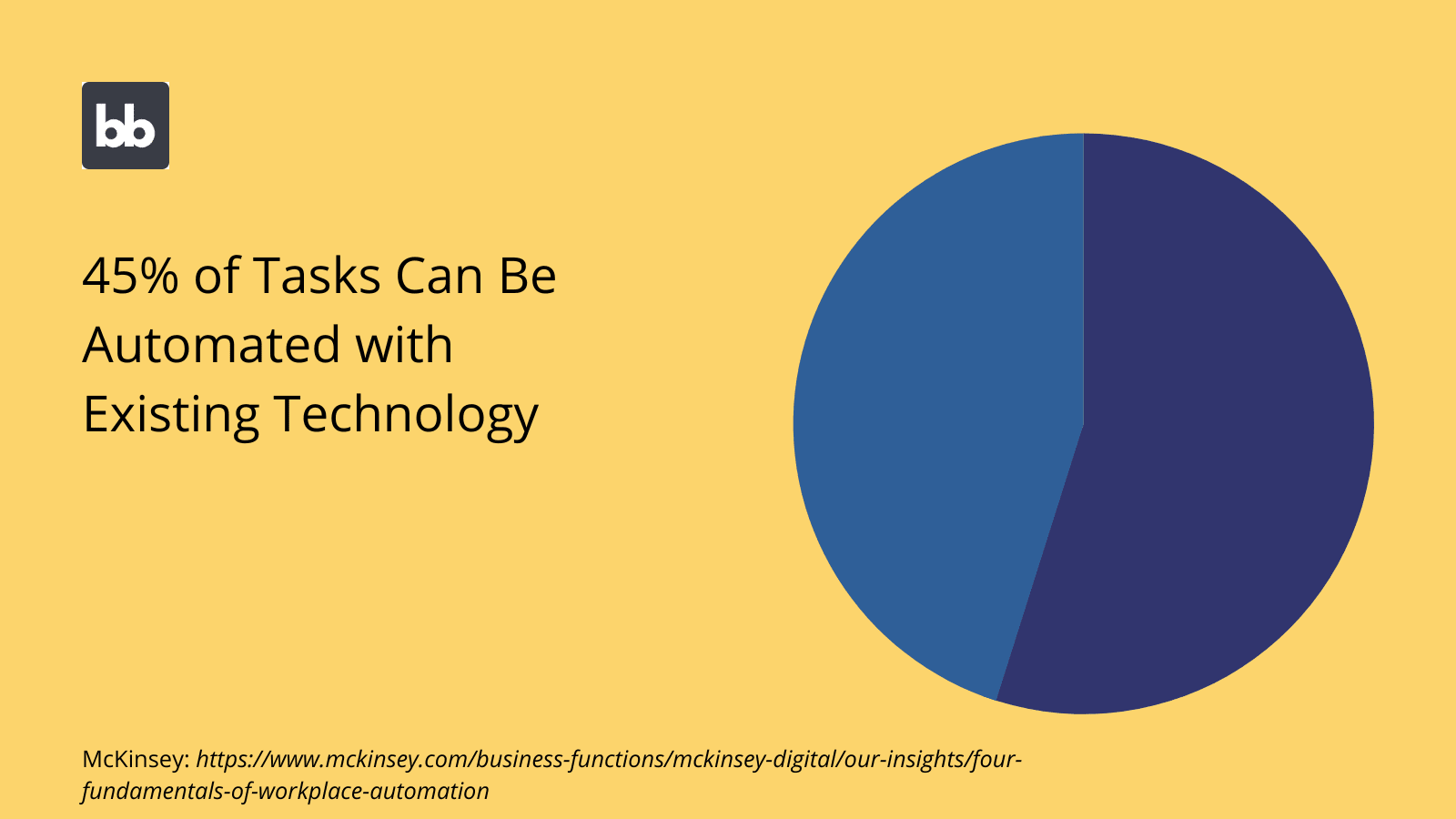 Business Process Automation Stats