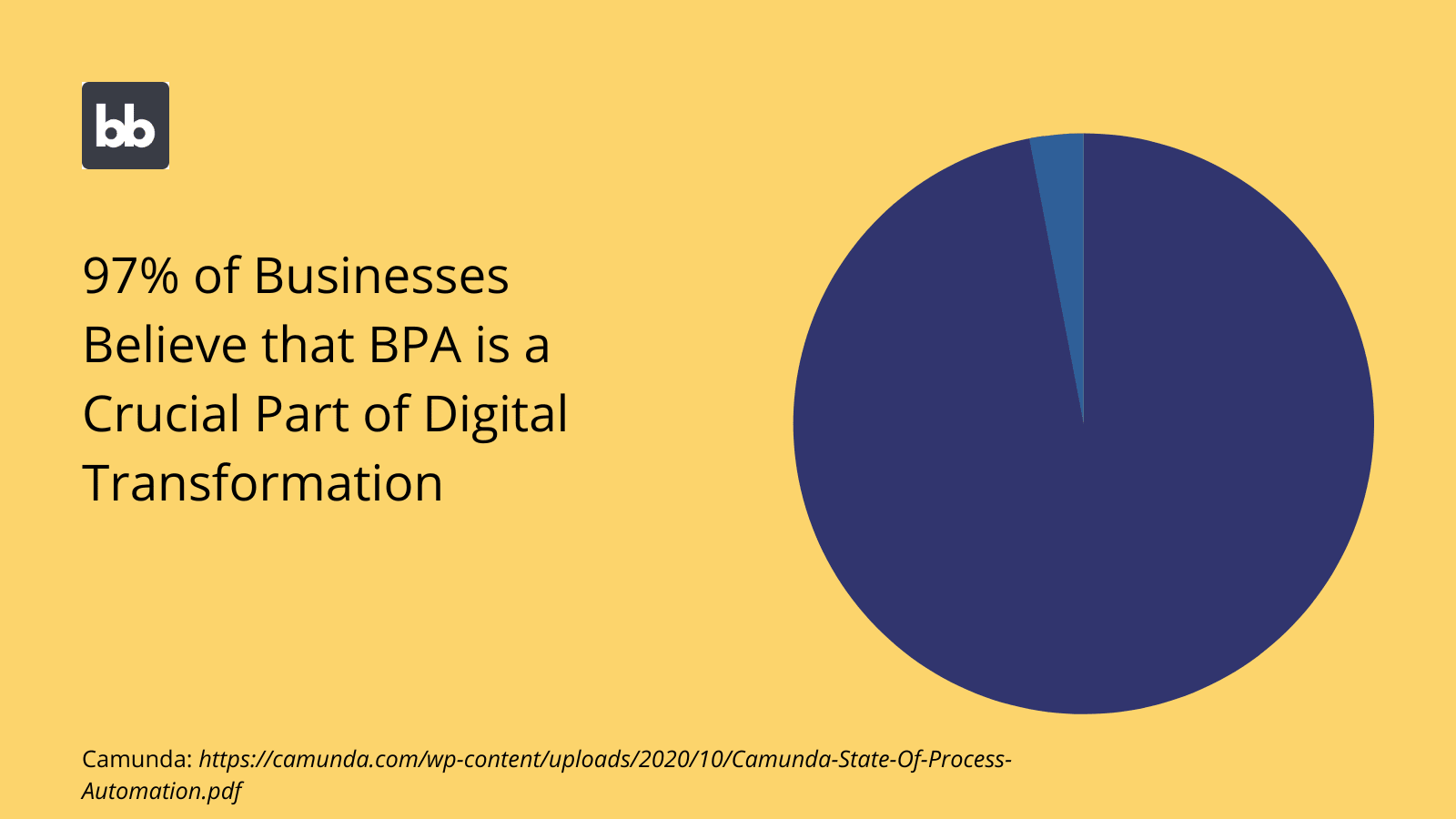 BPA for Digital Transformation