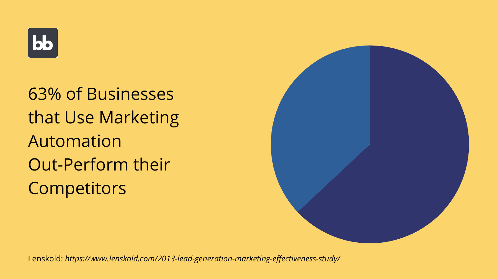 Automating Marketing Processes Stats