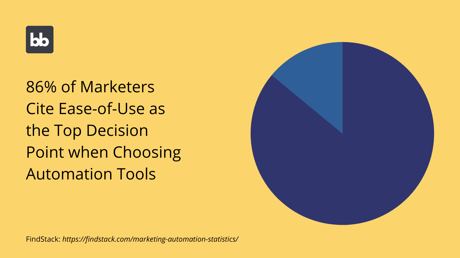 Marketing Automation Software Stats