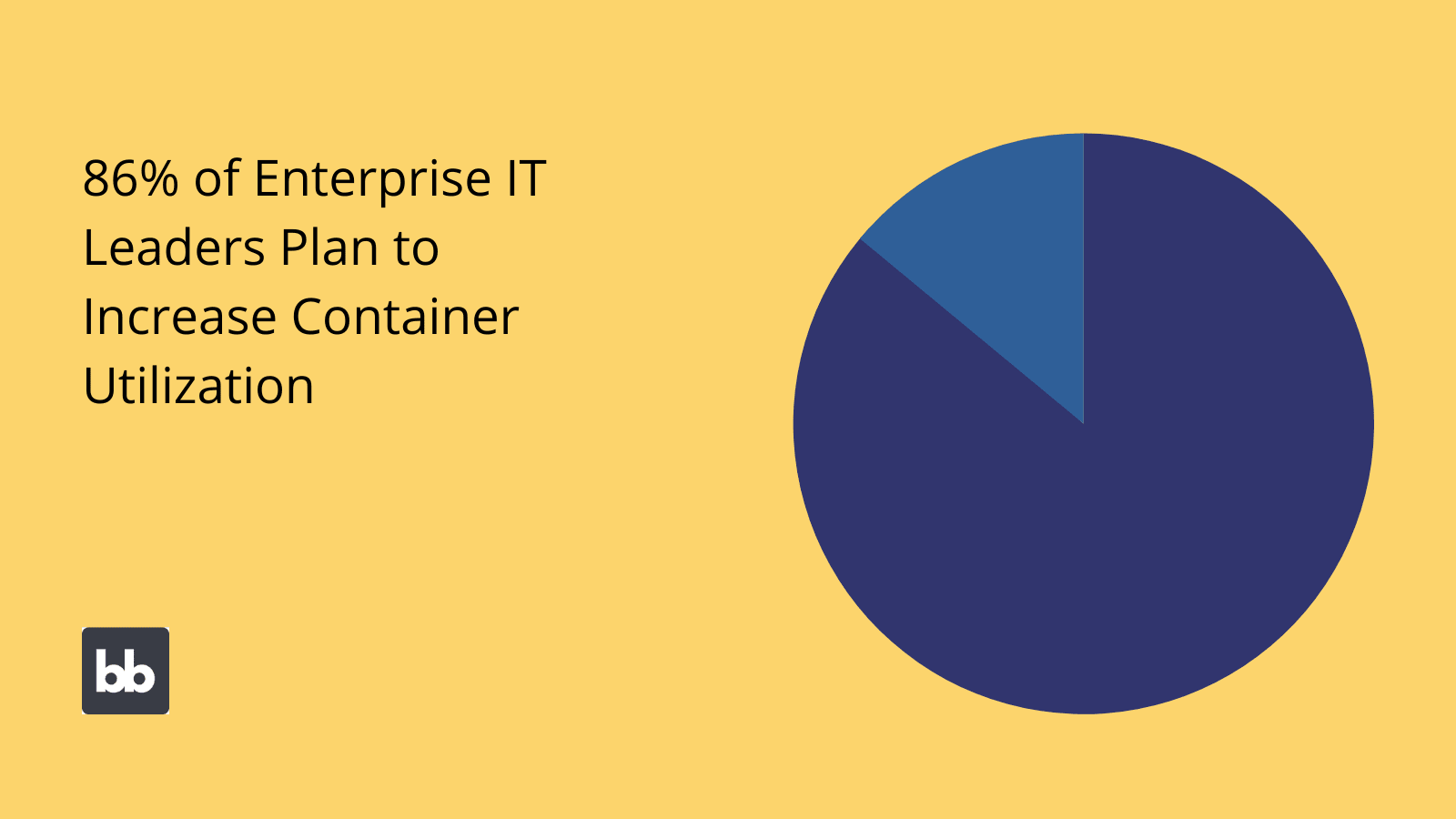 Containerization Stats