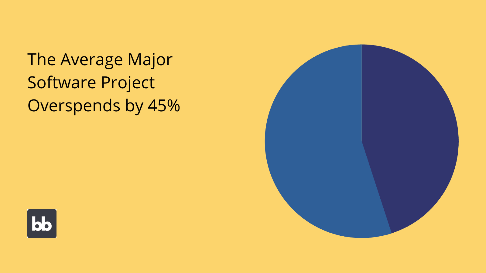 In-house software development cost