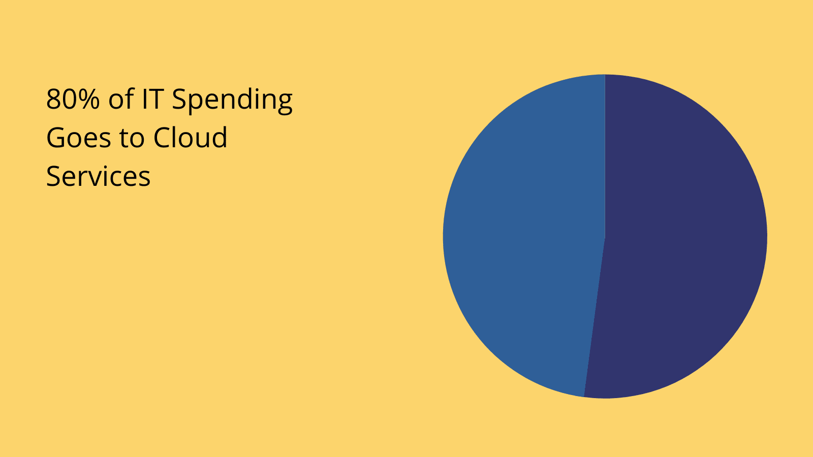 Cloud Spending