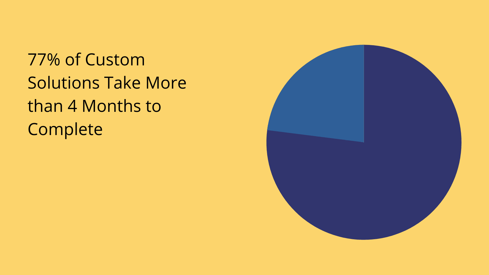 Custom software lead times