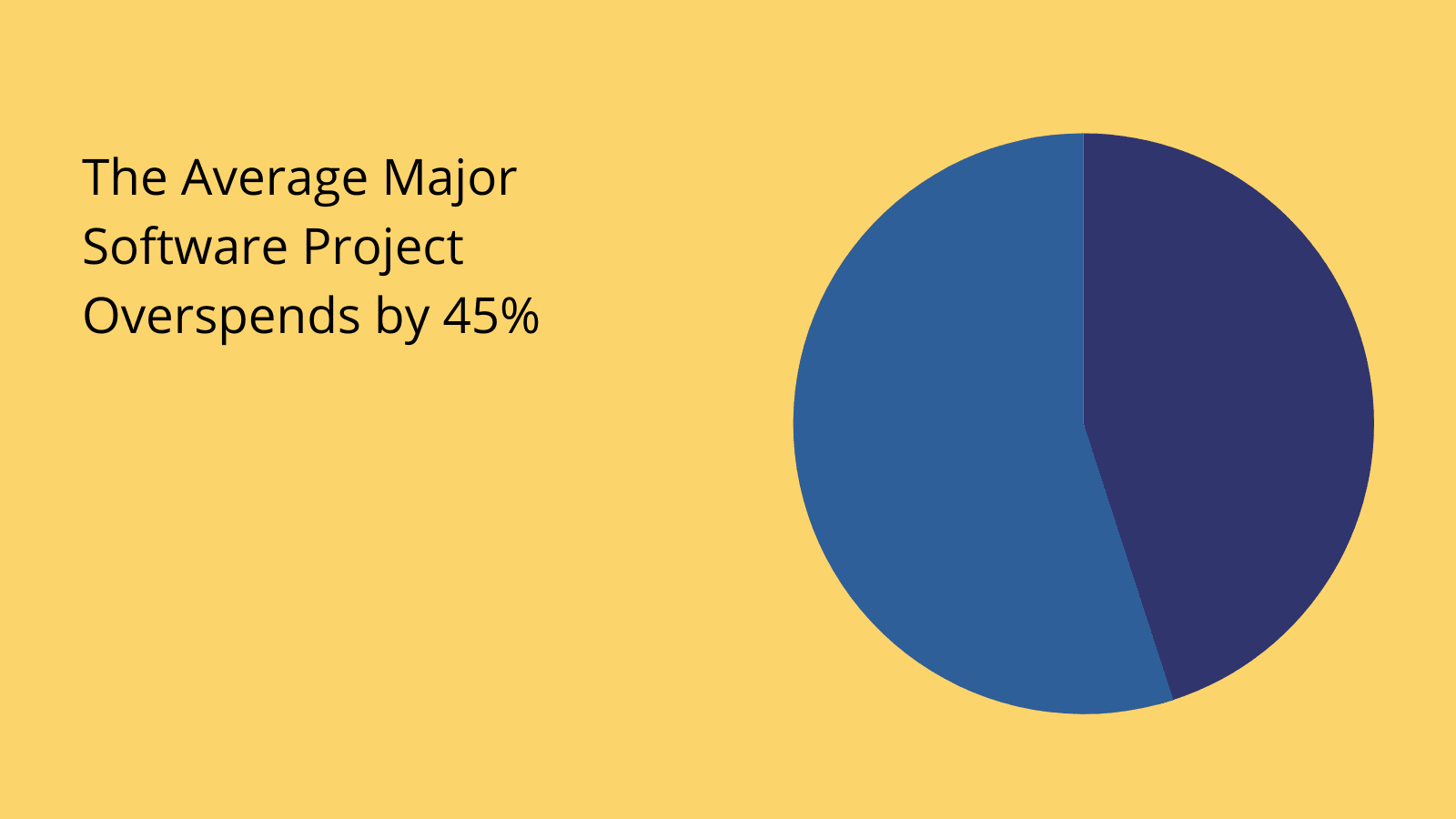 Custom development spend