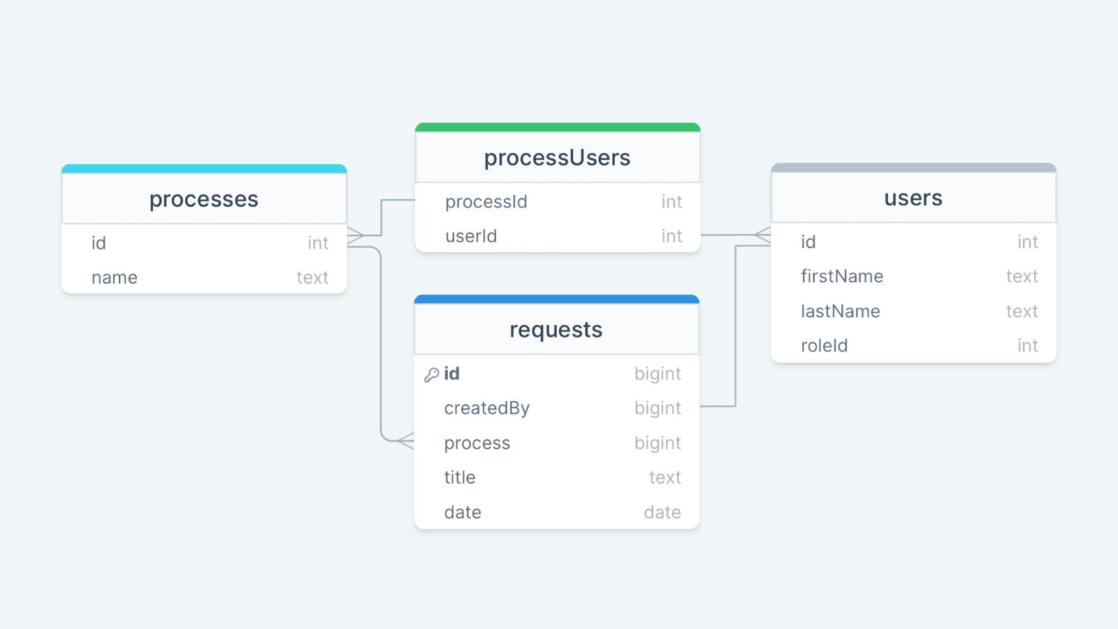 Processes and requests