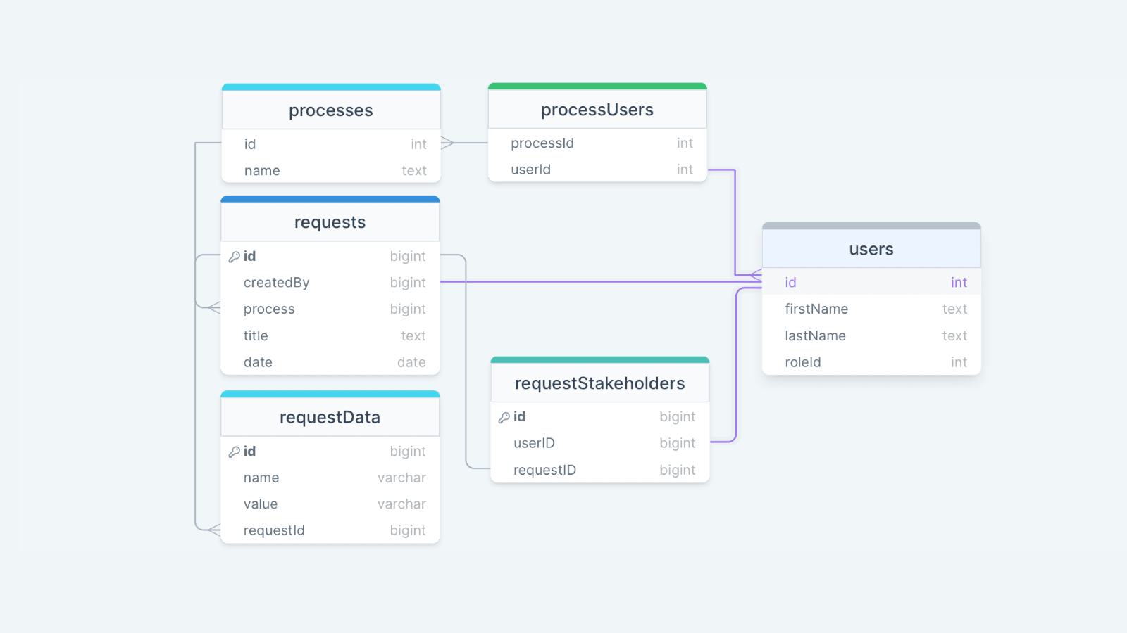 Workflow Management Database Design