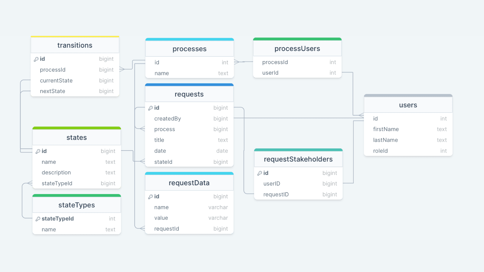 Database schema