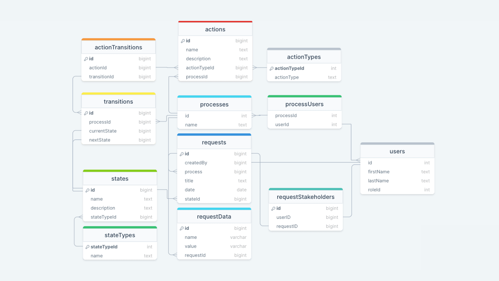 Workflow management database design