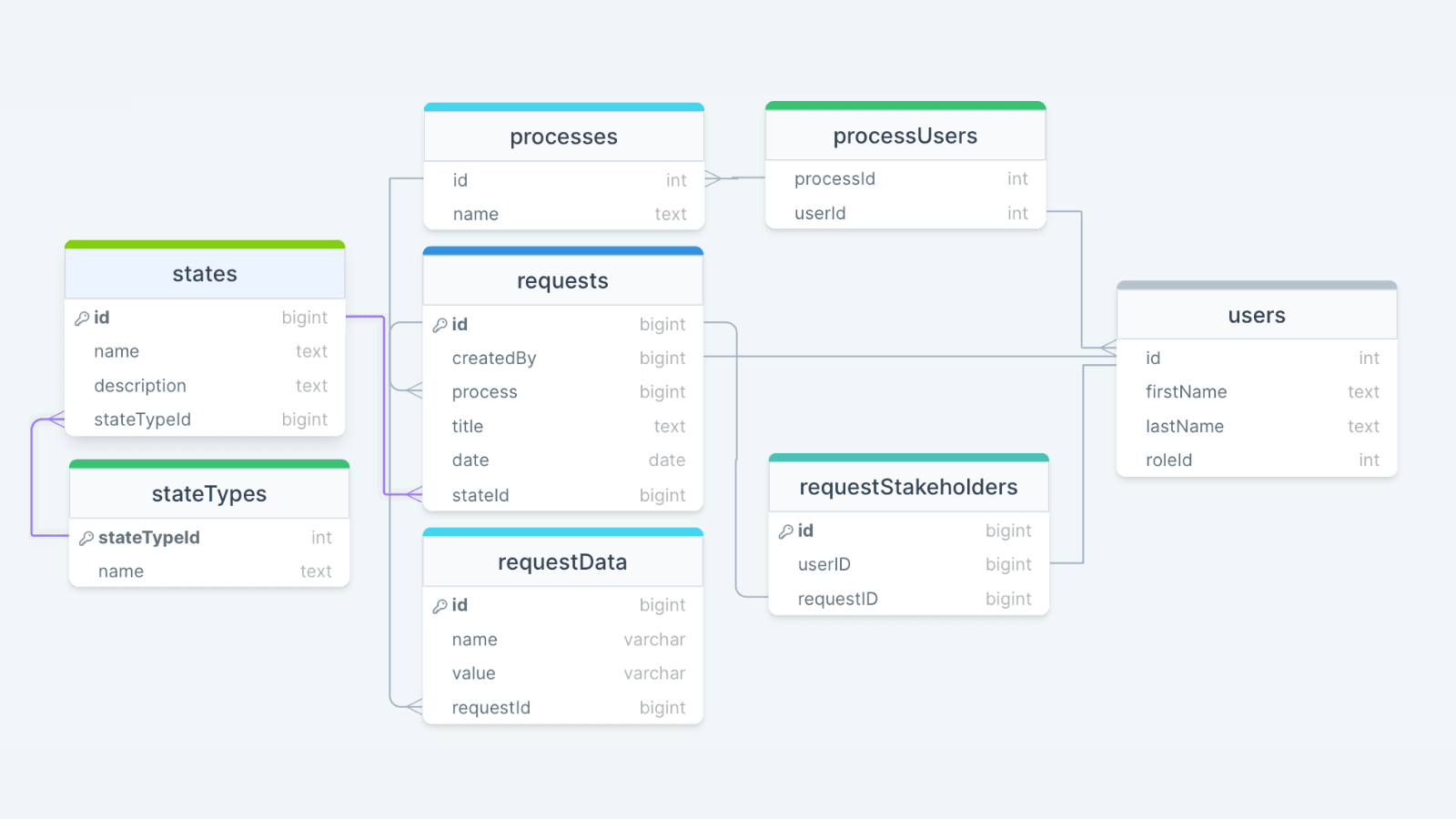 Workflow management database design