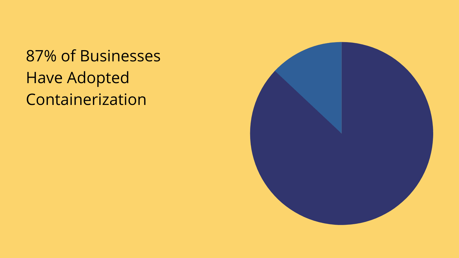 What is containerization statistics