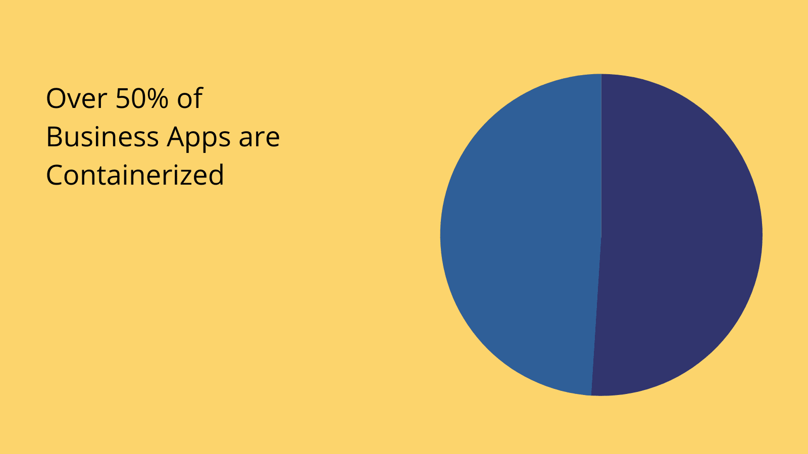 Containerized apps stats