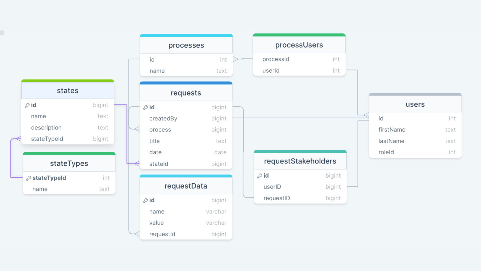 Workflow Engine Database