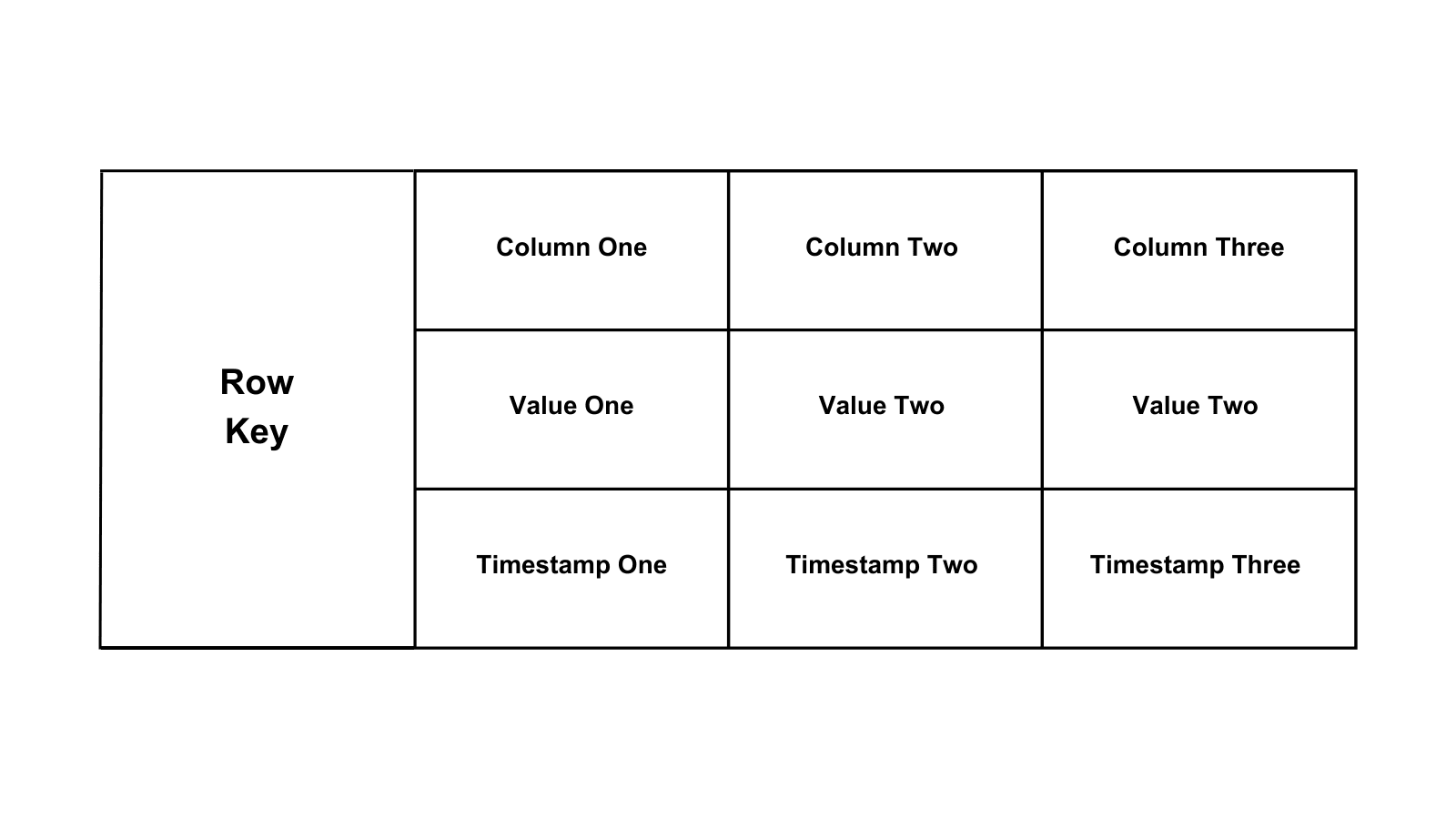 Wide column database column family