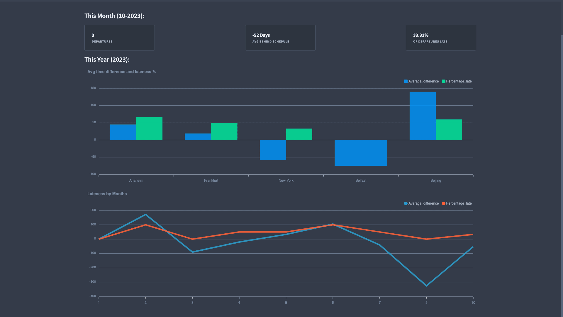 Logistics Dashboard