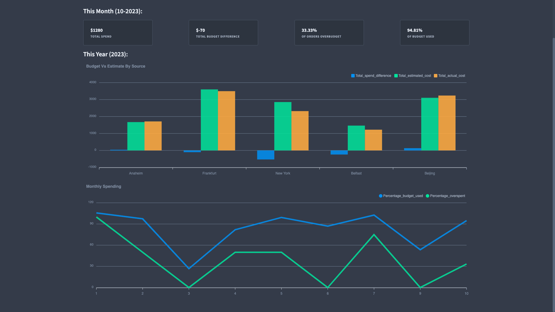 Logistics Dashboard