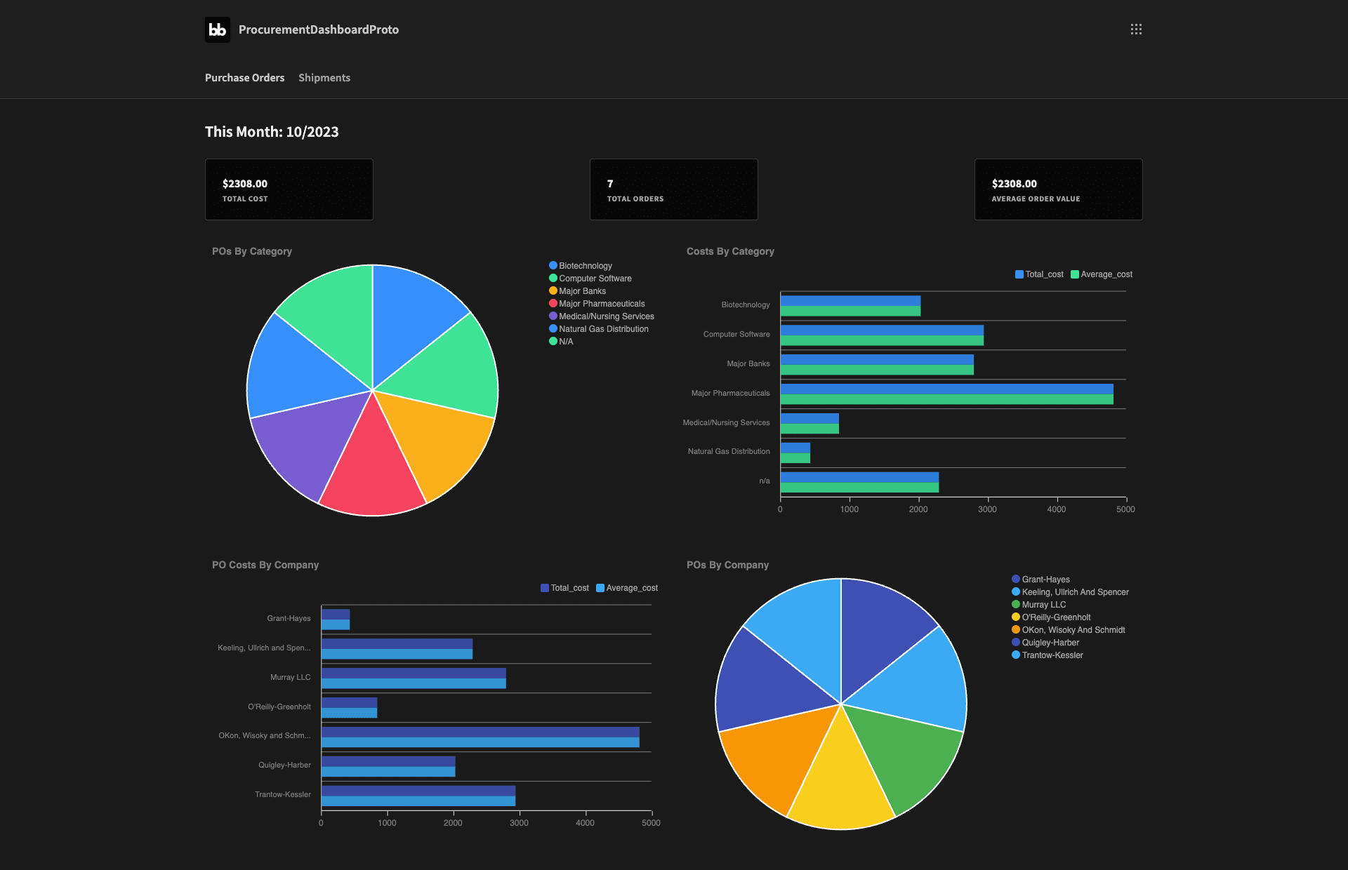 Procurement dashboard