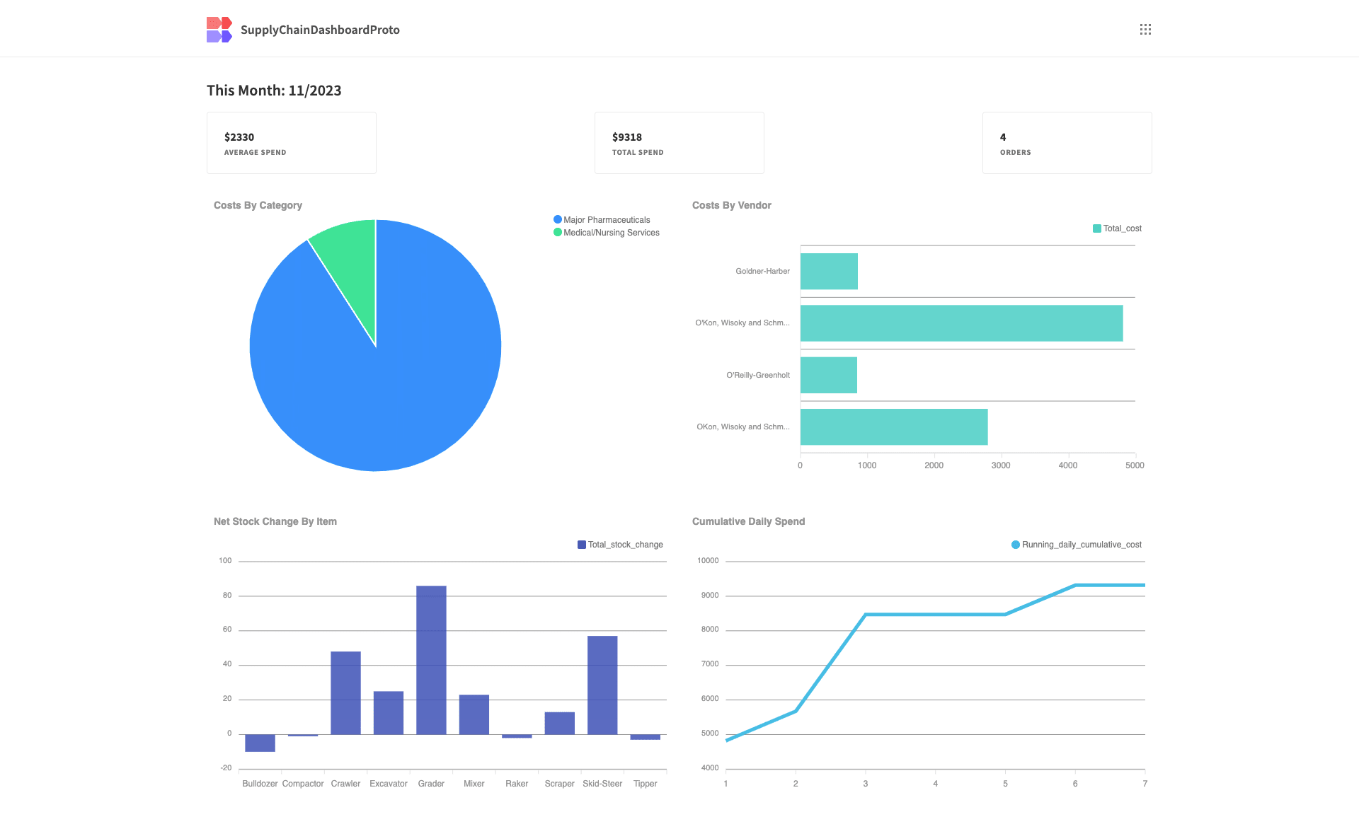 Supply Chain Dashboard