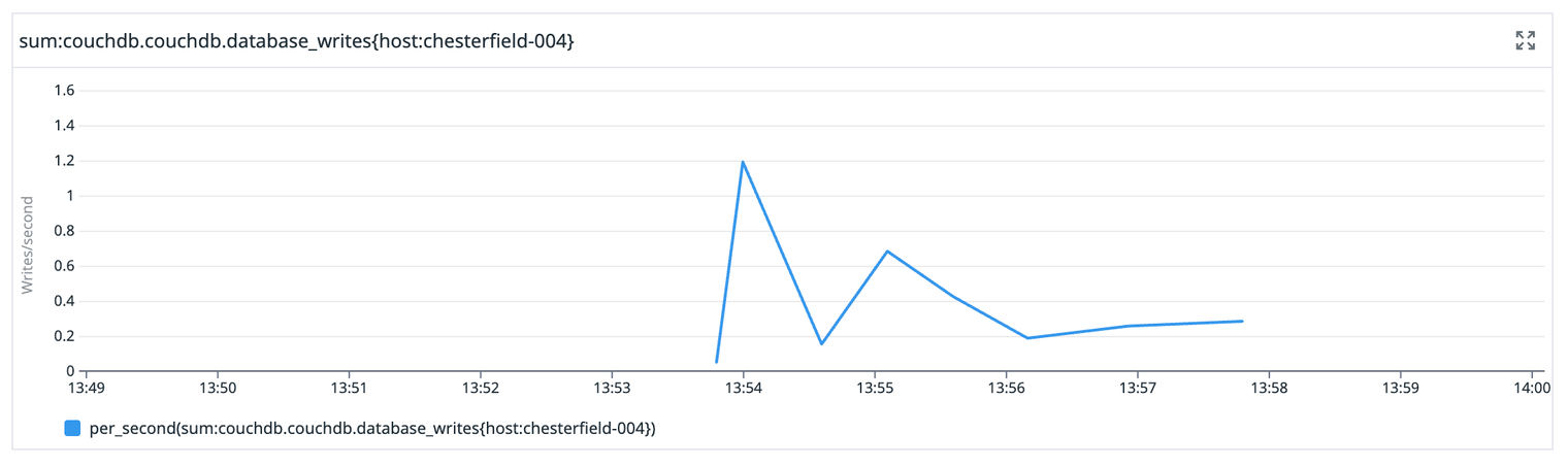 A graph showing the number of writes per second to chesterfield-004. It peaks at 1 write per second at 13:54, then trails off until the line disappears at 13:58
