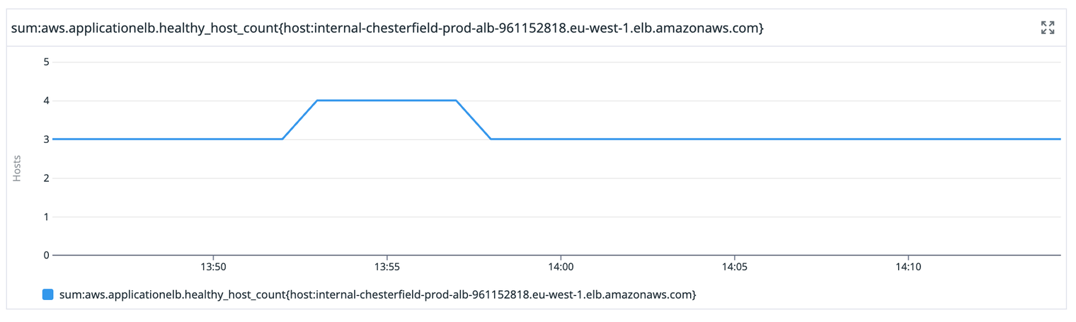 A graph showing a line that hovers at the value 3 until 13:52, where it jumps to 4, and then at 13:58 goes back down to 3 and stays there