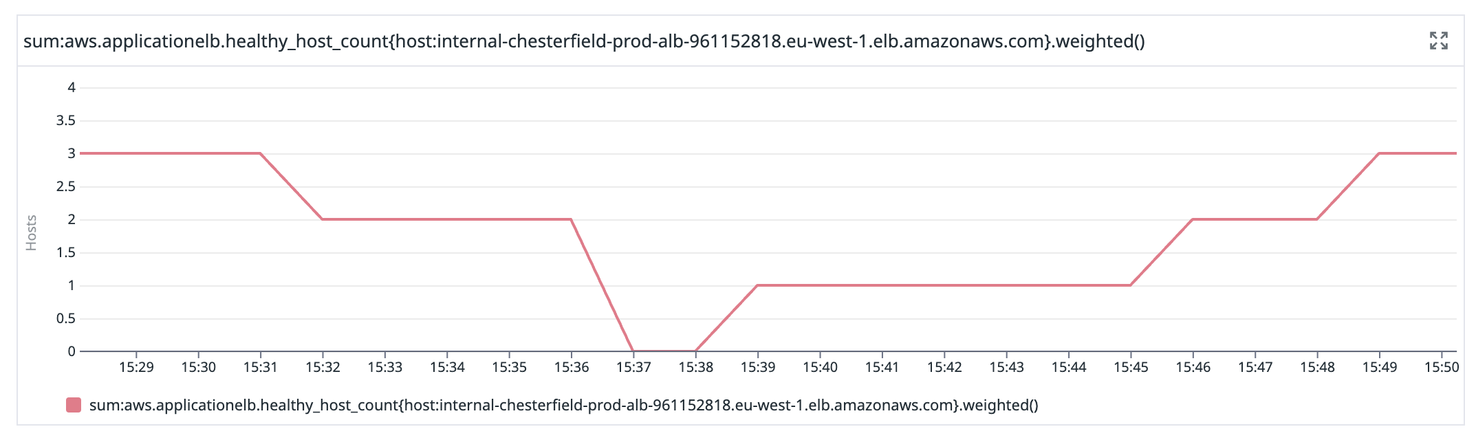 A graph of healthy Chesterfield hosts, showing the total drop from 3 to 0 before rising back up to 3 again