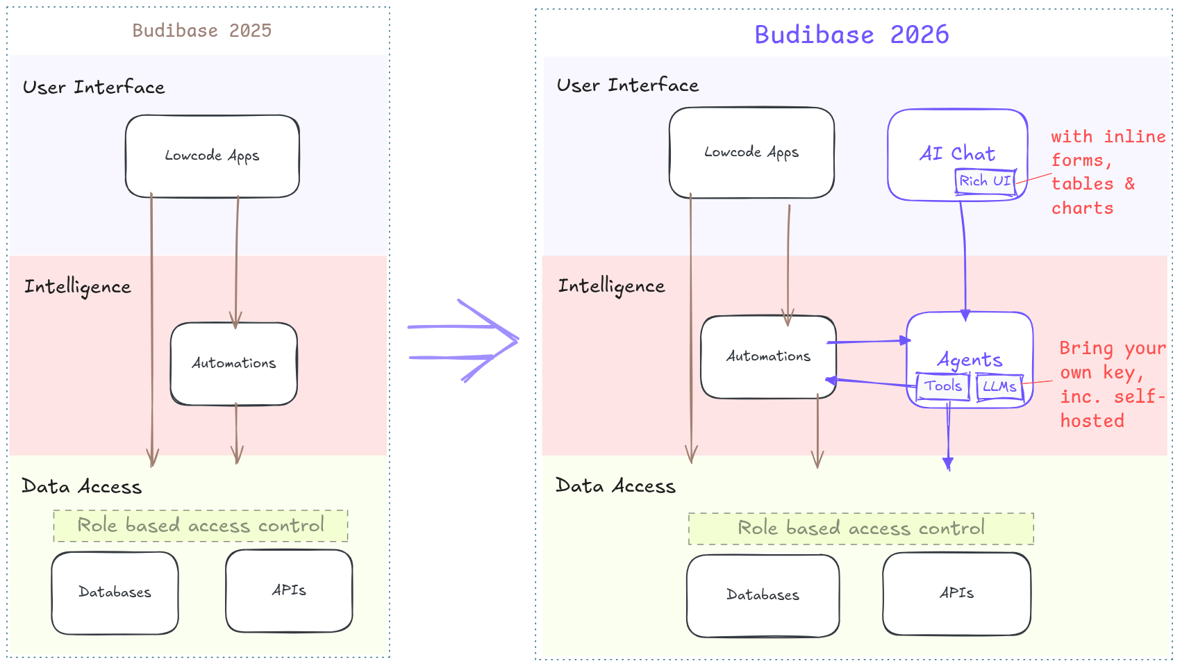 Budibase AI Workflows