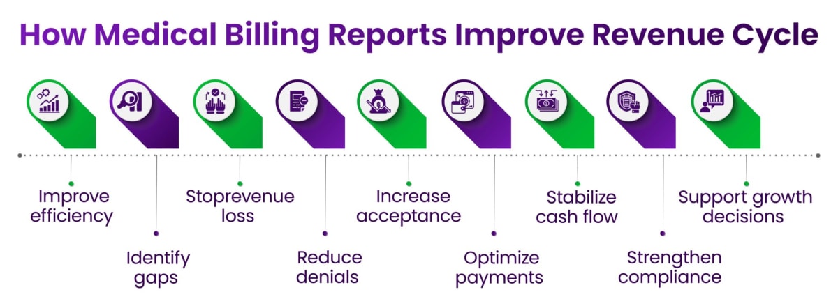 How-Medical-Billing-Reports-Improve-Revenue-Cycle-Performance
