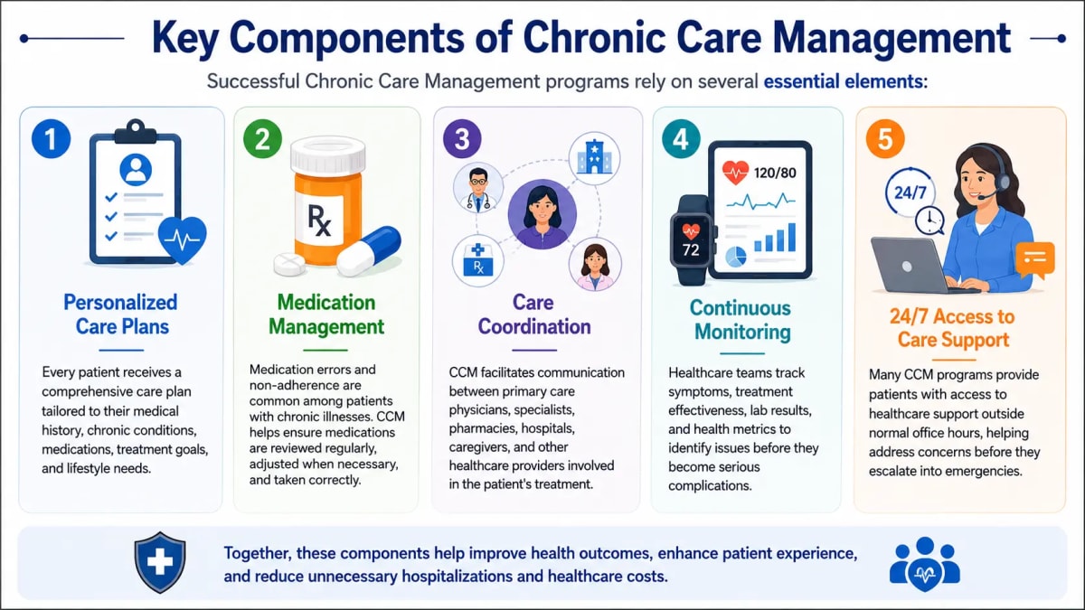 Key Components of Chronic Care Management Key Components of Chronic Care Management Mediknocx