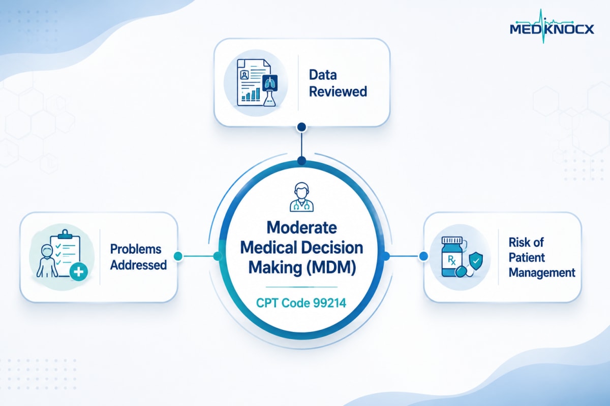 Medical decision making criteria for CPT Code 99214