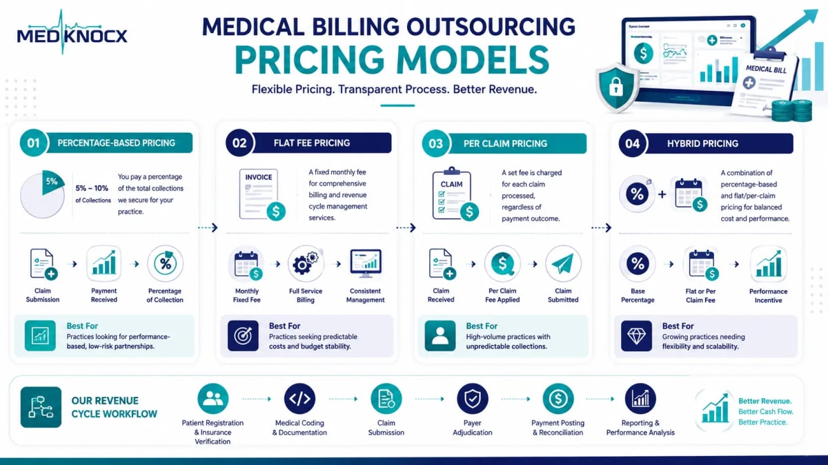Medical Billing Outsourcing Pricing Models Medical billing outsourcing pricing models including percentage-based, flat fee, per claim, and hybrid pricing